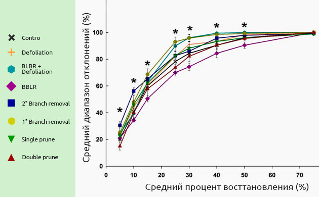 График оценки однородности профиля каннабиноидов Отношение диапазона отклонений и процента восстановления