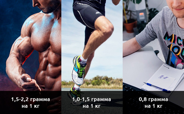 Дозировка протеина в зависимости от цели употребления Величина протеина в граммах на килограмм веса