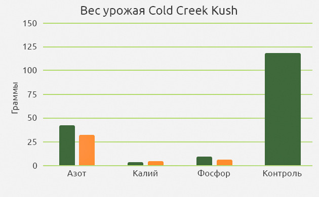 Вес урожая Cold Creek Kush в зависимости от дефицита различных нутриентов Последствия дефицита NPK на примере сорта марихуаны Cold Creek Kush