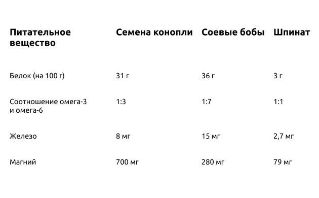 Конопля с высокой питательной ценностью