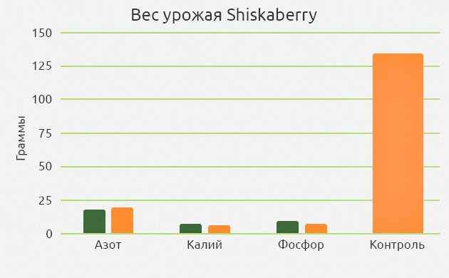Вес урожая Shiskaberry в зависимости от дефицита различных нутриентов Последствия дефицита NPK на примере сорта марихуаны Shiskaberry