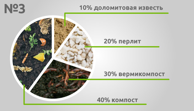 3 рецепт Рецепт с добавлением доломитовой извести и компоста