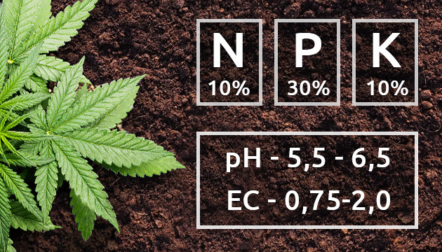Удобрения для конопли Питательные вещества для конопли