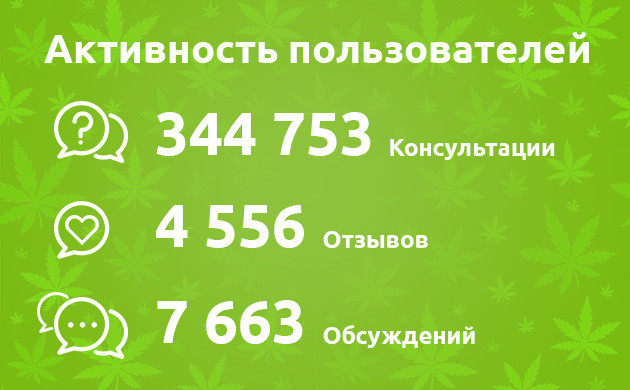 Активность пользователей Семяныча Результаты консультаций, отзывов, обсуждений