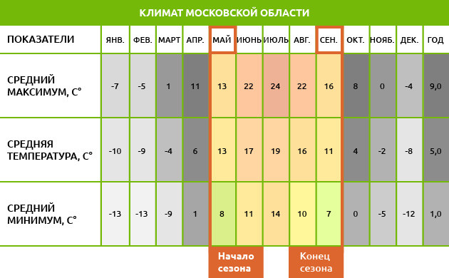 Климат Московской области Начало и конец сезона в Московской области