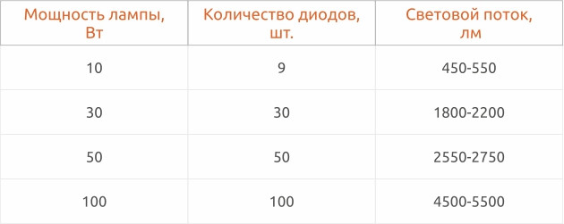 Соотношение мощности лампы со световым потоков в COB-светильниках Отношение мощности лампы и светового потока