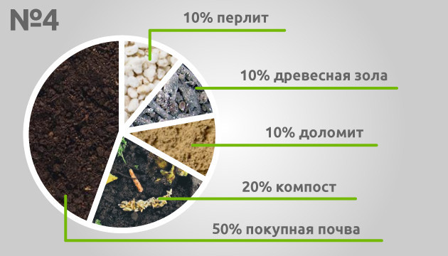 Рецепт с почвой на торфяной основе Четвертый рецепт почвосмеси