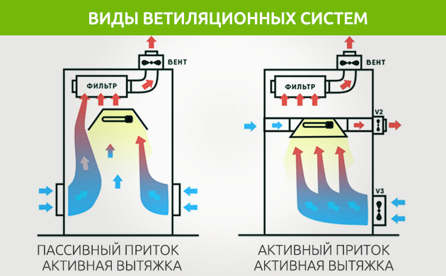 Способы установки вентиляционных систем Иллюстрация активного и пассивного притока