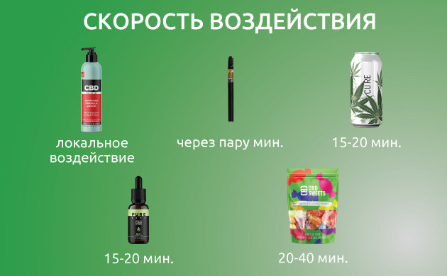 Способы использования КБД при тошноте Быстрое облегчение от тошноты с КБД