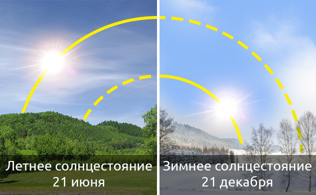 Летнее и зимнее солнцестояние Солнцестояние 21 июня и 21 декабря