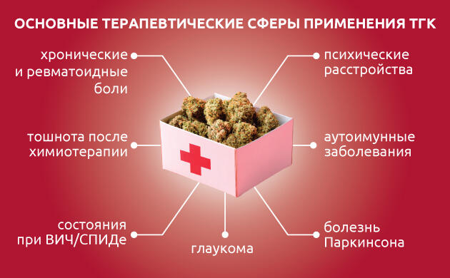 Роль ТГК в лечении заболеваний Использование марихуаны в современной медицине