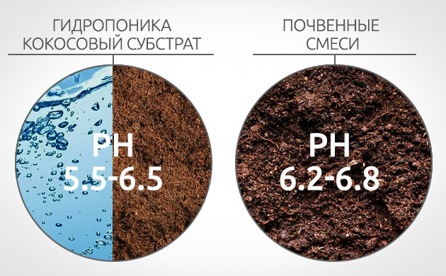 Оптимальные показатели pH pH для гидропоники, почвенной смеси и кокосового субстрата