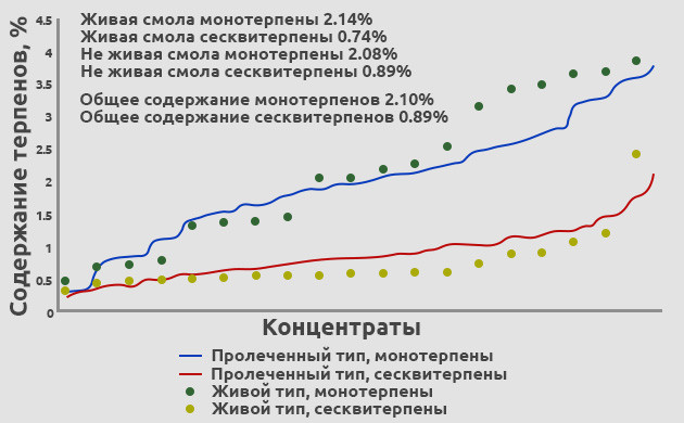 Свежезамороженные соцветия по сравнению с сушеными: преимущество монотерпенов Свежезамороженные почки по сравнению с сушеными: преимущества экстракции, богатой монотерпенами