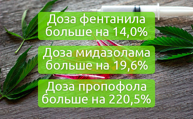 Процент увеличения дозы фентанила, мидазолама, пропофола