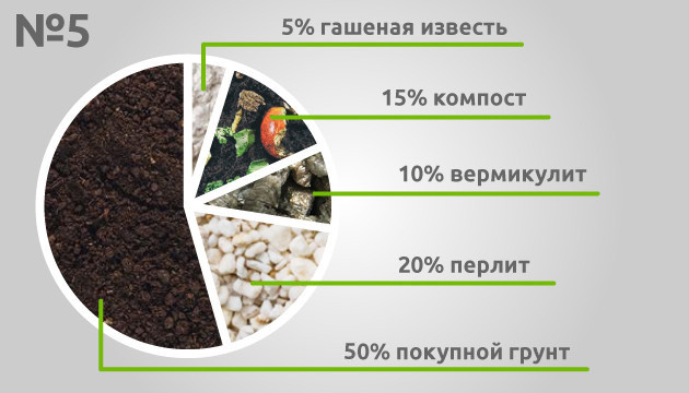Пятый рецепт почвосмеси для выращивания каннабиса Базовая органическая почвосмесь